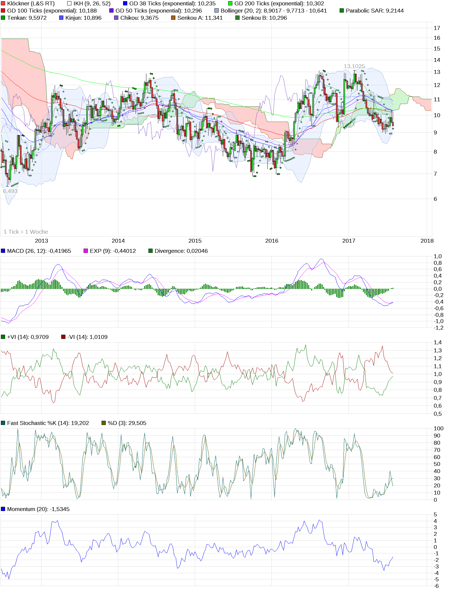 Gedanken zur Klöckner-Aktie 1004083