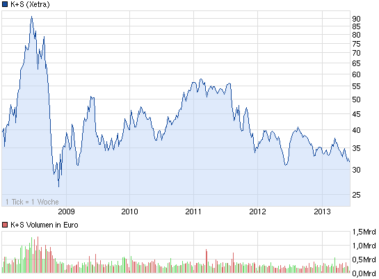 K+S: 70 Euro und mehr sind drin 612568