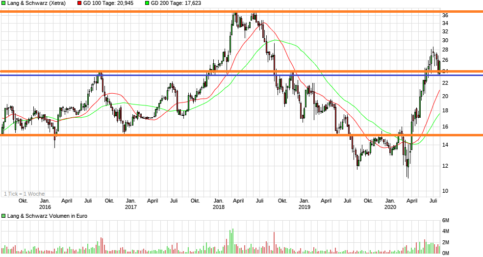 KGV 3,6 - Lang&Schwarz ab heute handelbar 1193504