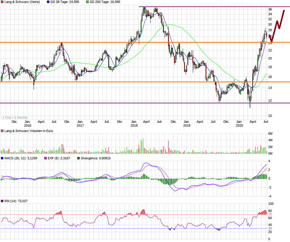 KGV 3,6 - Lang&Schwarz ab heute handelbar 1189620