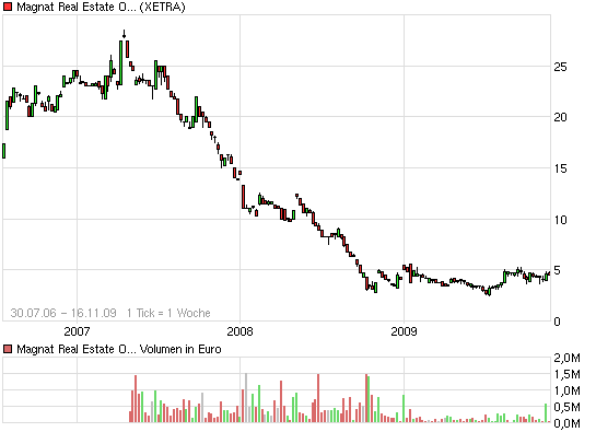 Neues Forum Magnat Real Estate 275550