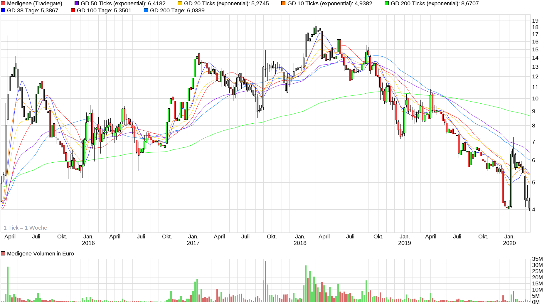 Medigene - Sachliche und fachliche Beiträge 1165471