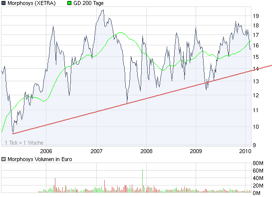 Morphosys: Sichere Gewinne und Milliardenpotential 299555