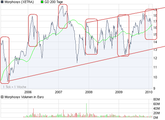 Morphosys: Sichere Gewinne und Milliardenpotential 299568