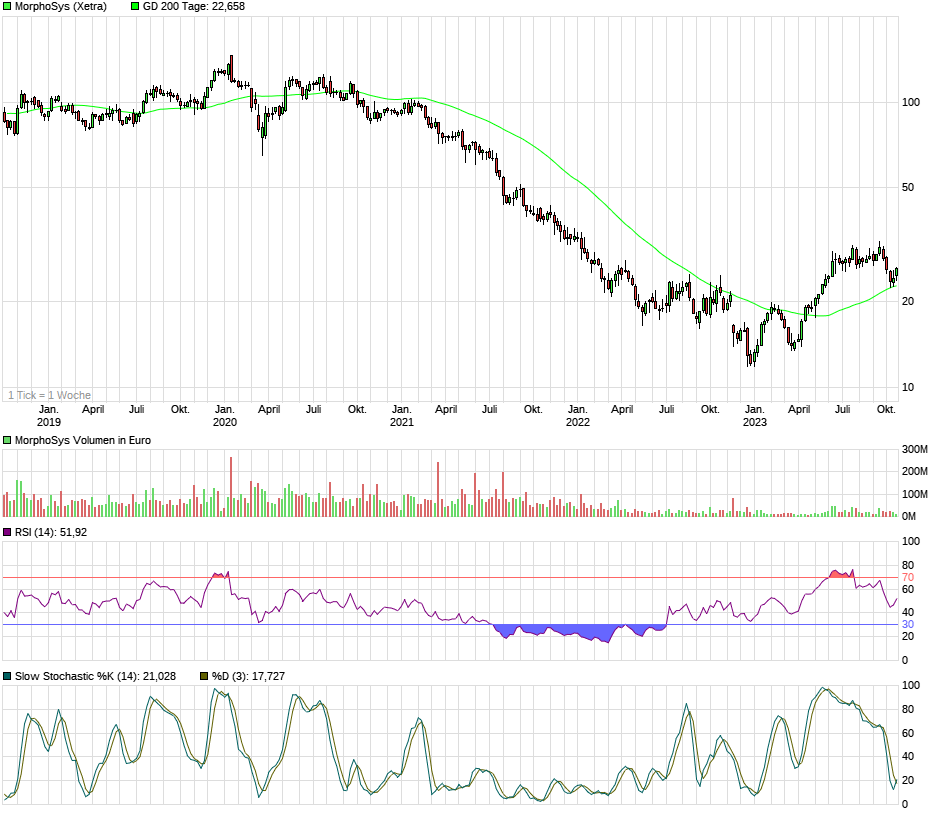 MOR: Pipelinefortschritte führen zu Neubewertungen 1394288