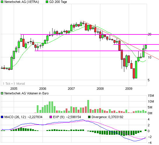 Nemetschek - FreeCashflow=30Mio - Börsenwert=75Mio 254774