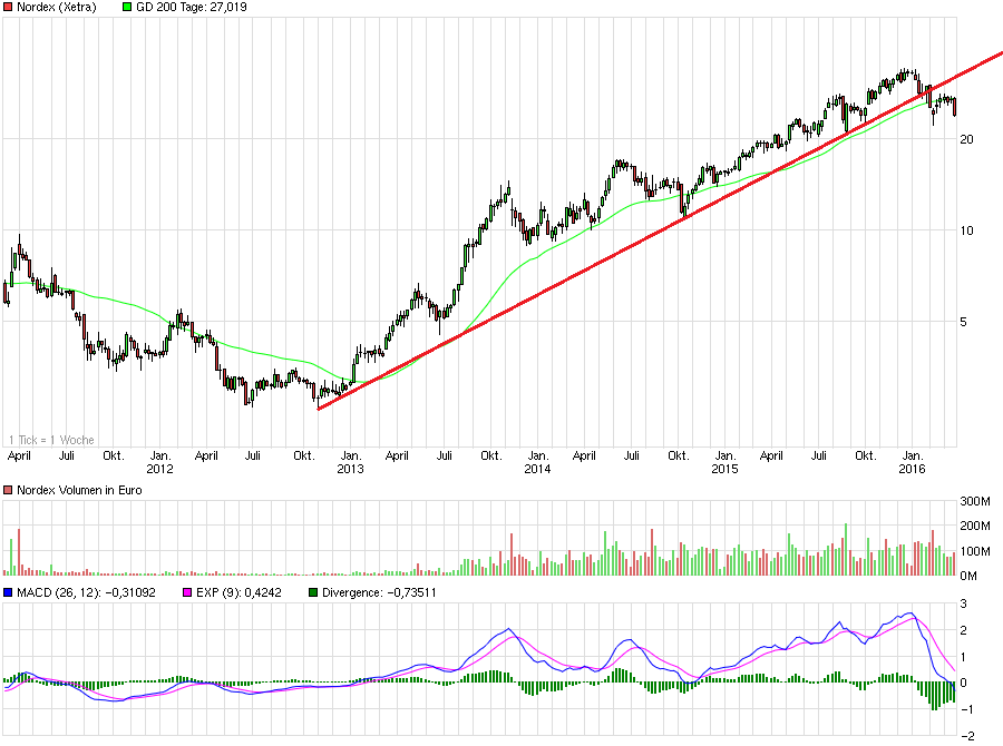 Nordex vor einer Neubewertung 902507
