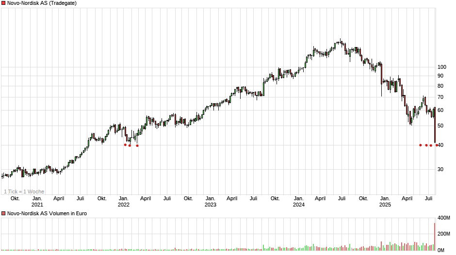 Novo-Nordisk - Insulinpräparate 1490119
