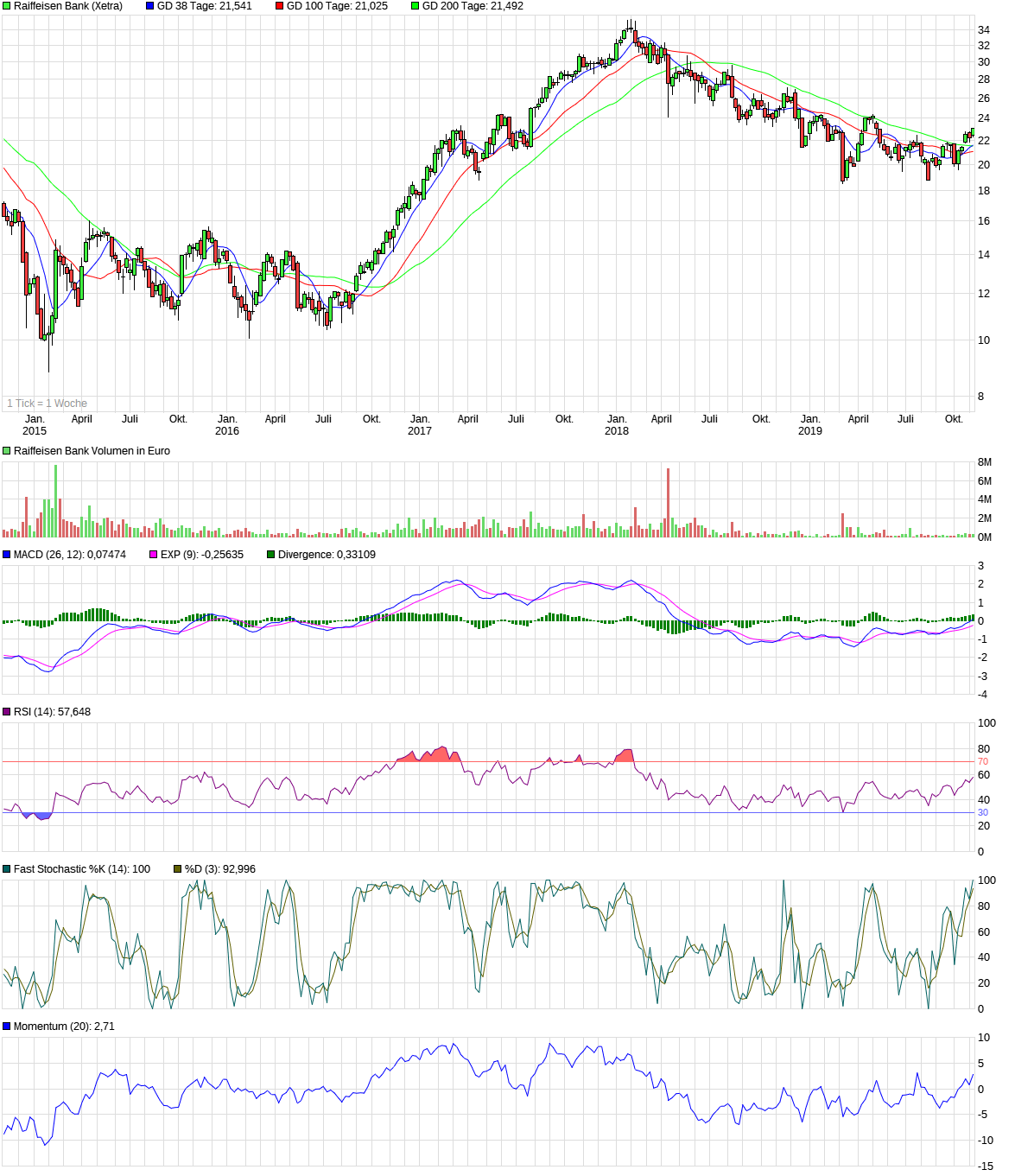 Raiffeisen - einmalige Nachkaufkurse 1143144
