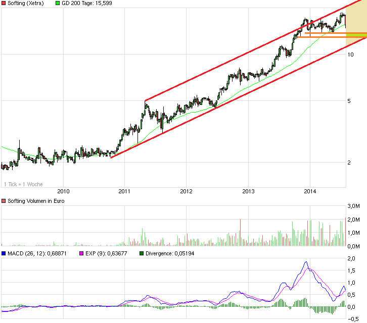 Deutsche Nebenwerte - wir brauchen Eier 746050