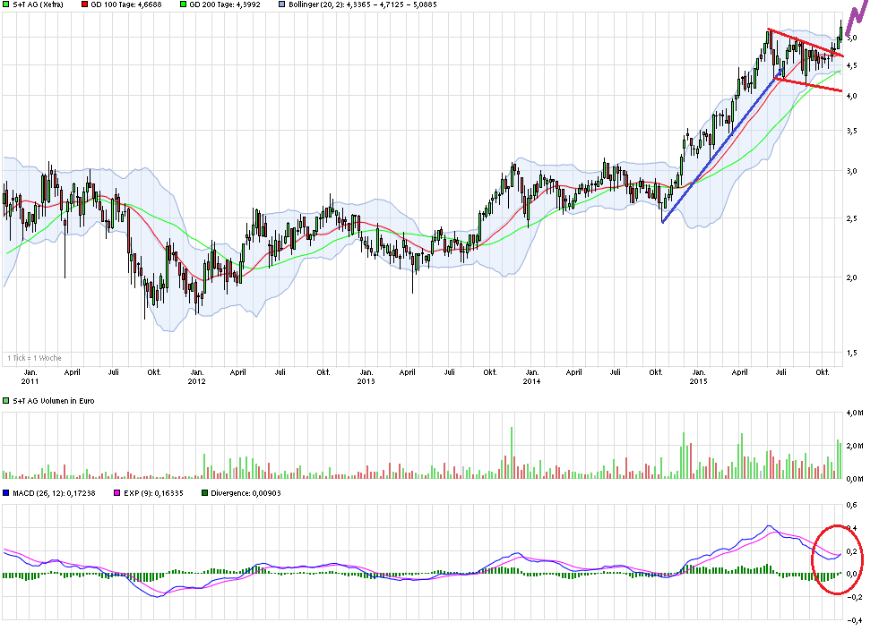 S+T AG - neuer TecDAX Kandidat? 870823