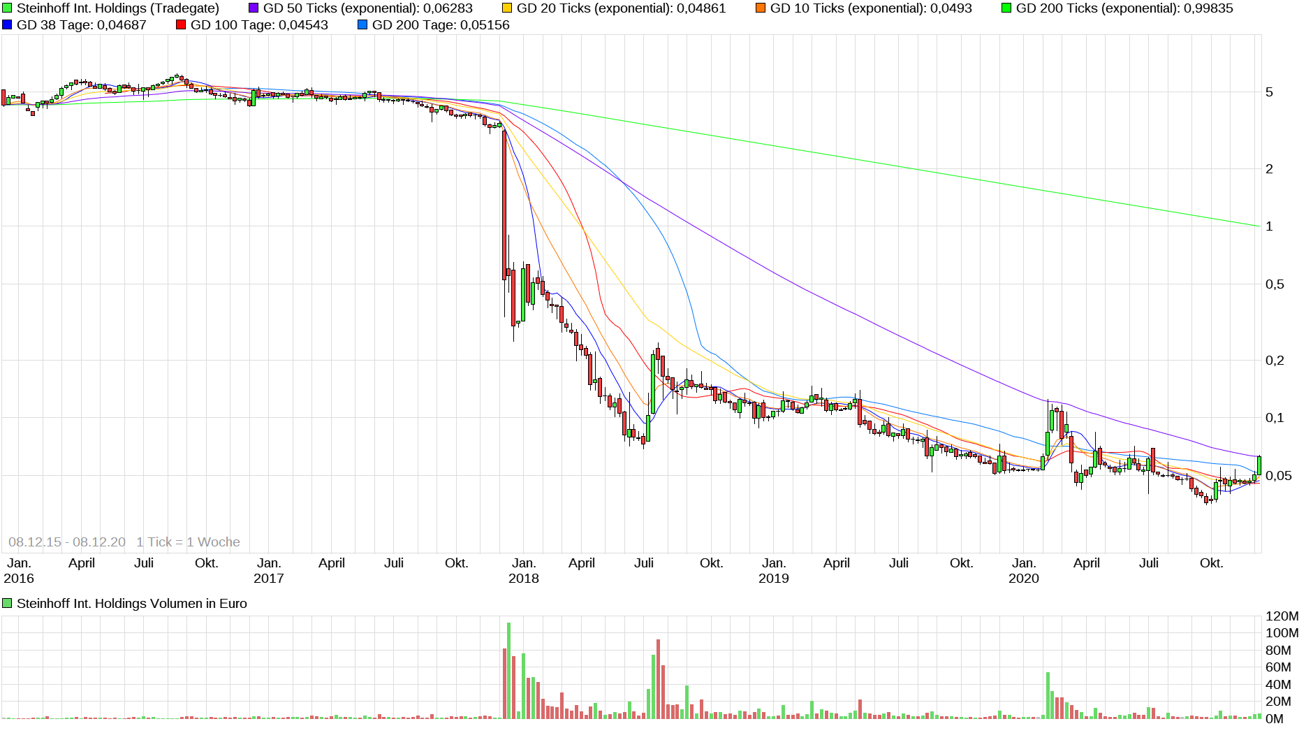 Steinhoff International Holdings N.V. 1218396