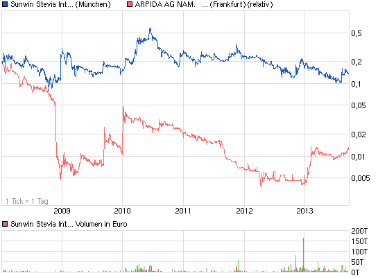 sunwin wird laufen 647927