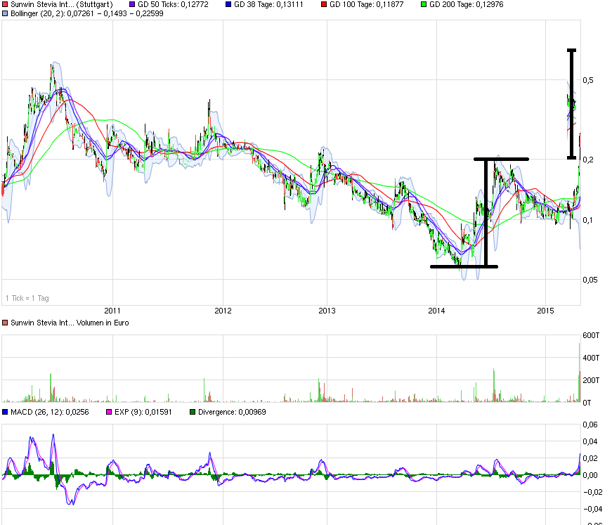 sunwin wird laufen 821445