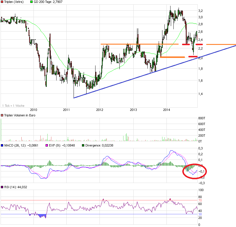 TRIPLAN Übernahme durch BEKO 779211