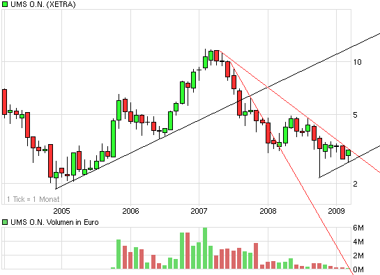 UMS - charttechnisch sehr interessant 221761