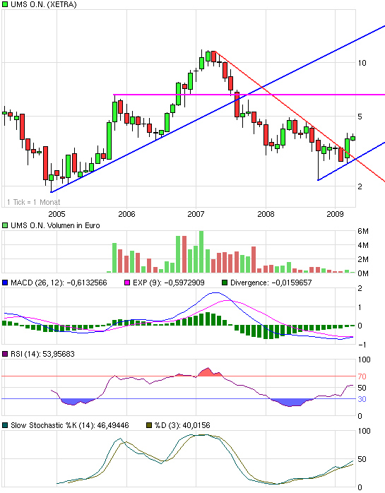 UMS - charttechnisch sehr interessant 226345