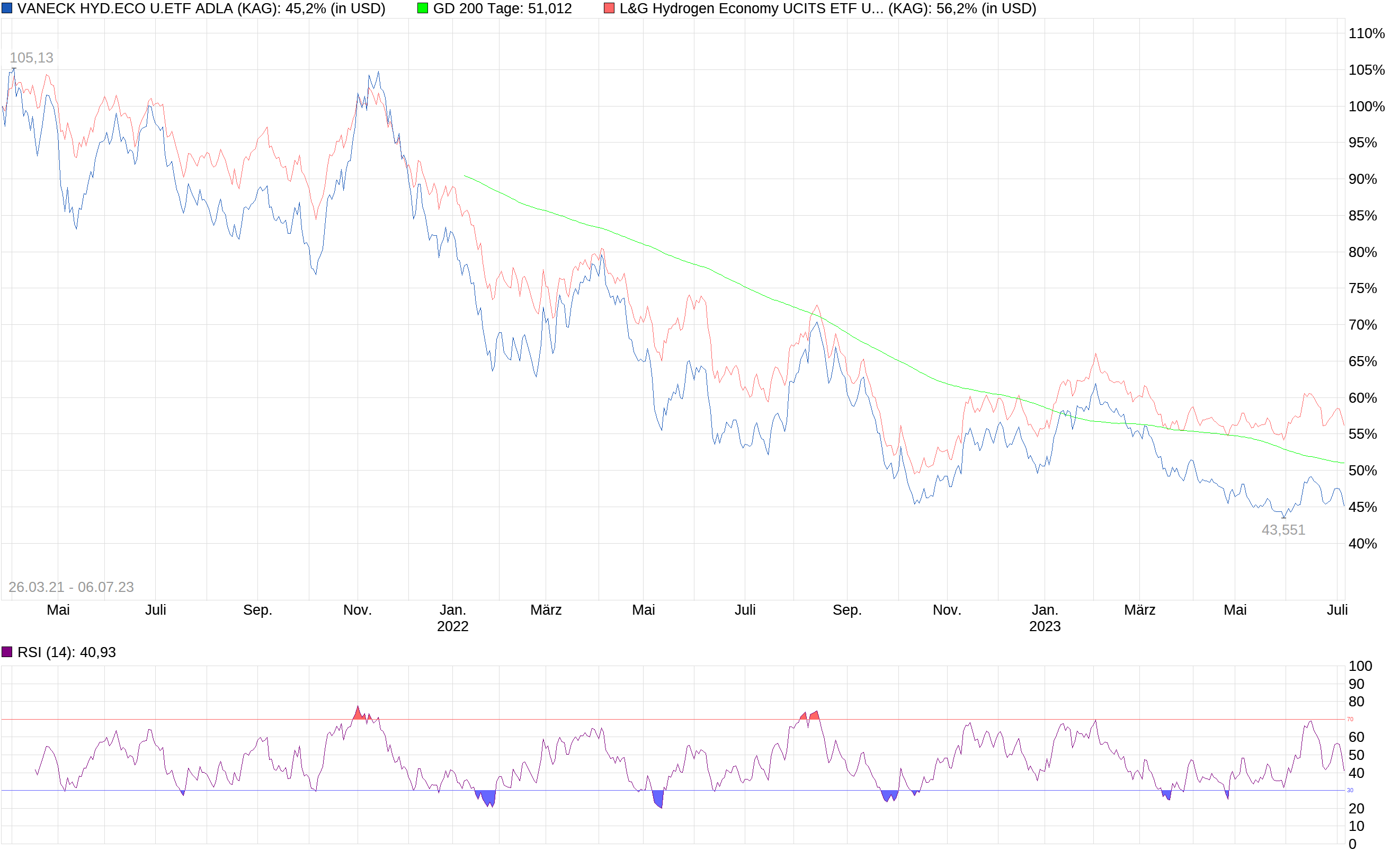 Sektorrotation mit ETF 1380910