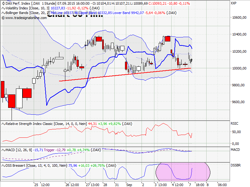 Elliott Wave DAX daily 855956