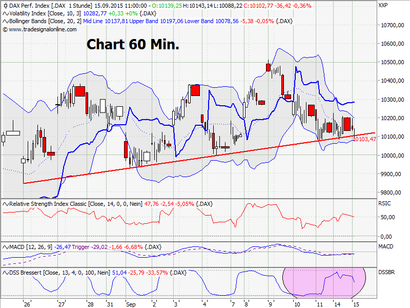 Elliott Wave DAX daily 857906