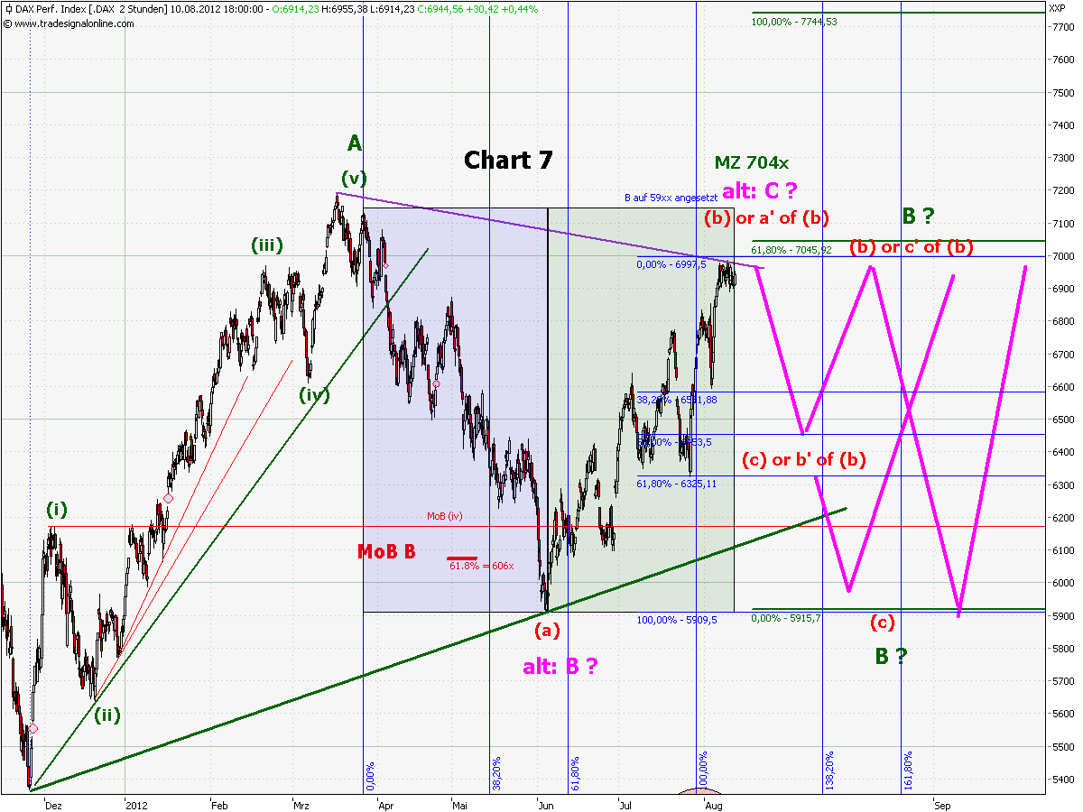 Elliott Wave DAX daily 529293