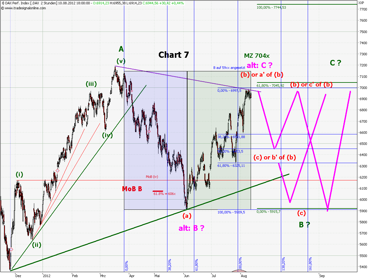 Elliott Wave DAX daily 529327