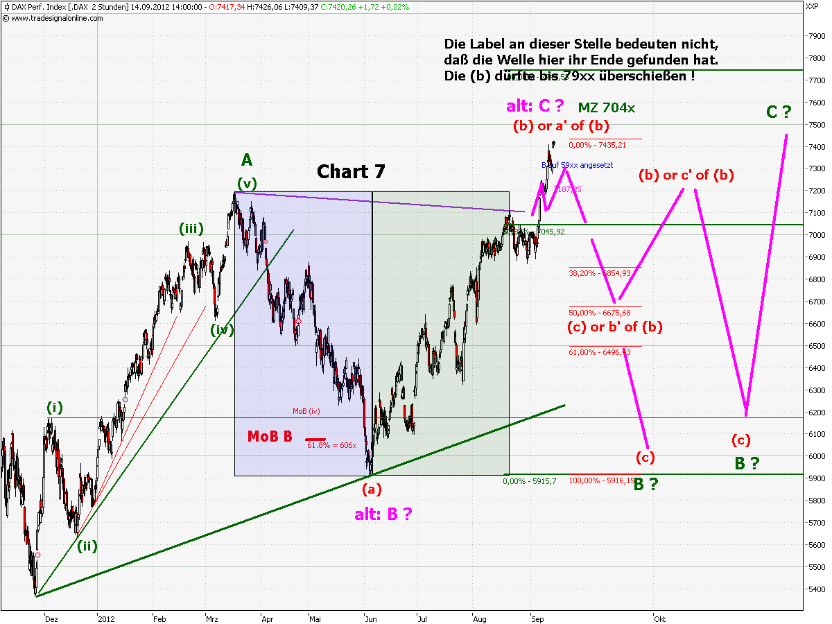 Elliott Wave DAX daily 537116