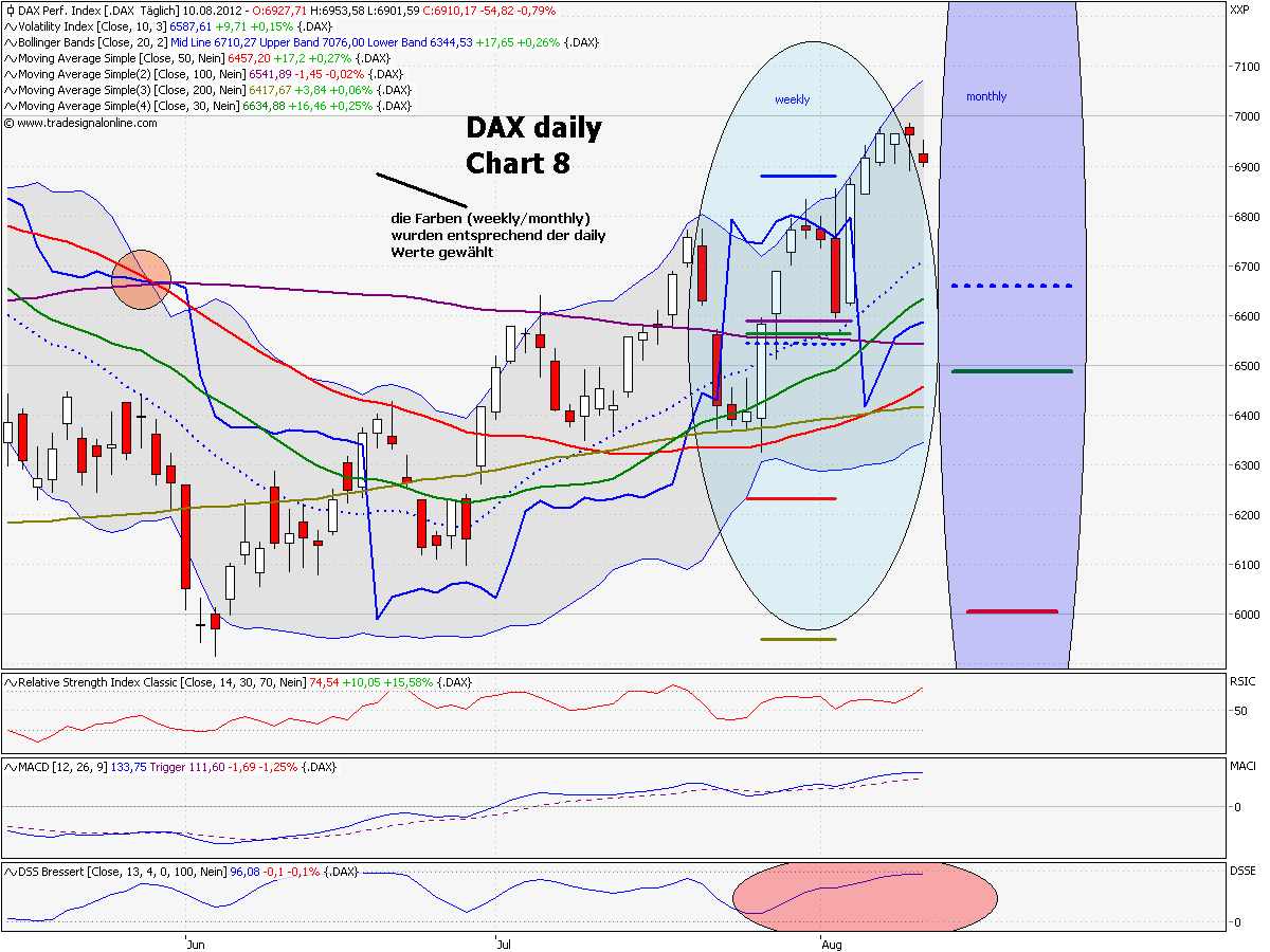 Elliott Wave DAX daily 528989