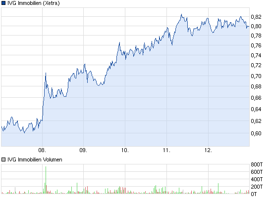 IVG Immobilien=5,447 Milliarden € Schulden 596935