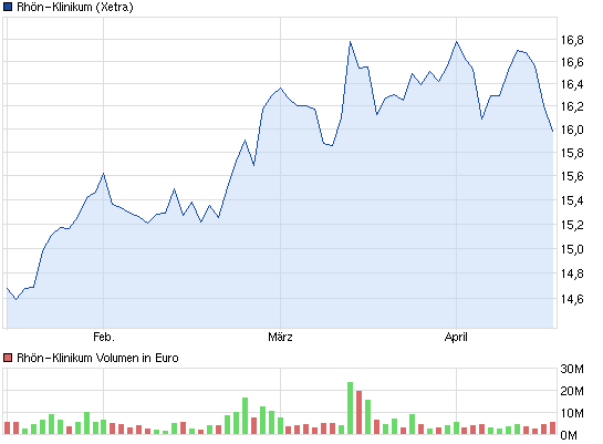 Rhön-Klinikum jetzt Kaufen ? 598490