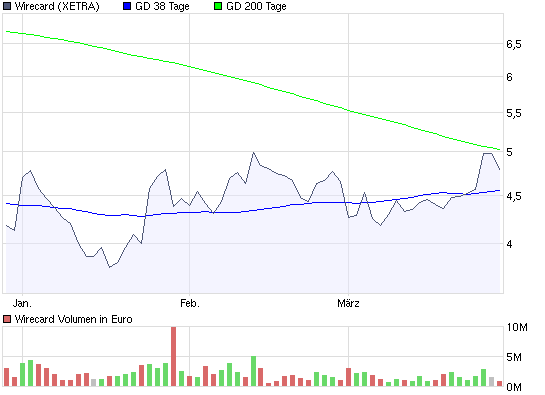 Wirecard,um 8 € ne heiße Spekulation Wert. 224647