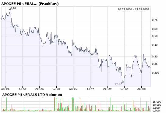 Apogee Minerals. Ausbruch u. Rekordvolumen. 164317