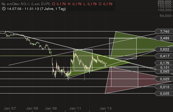 emQtec. AG legt los wie weit wird es gehen ? 568713