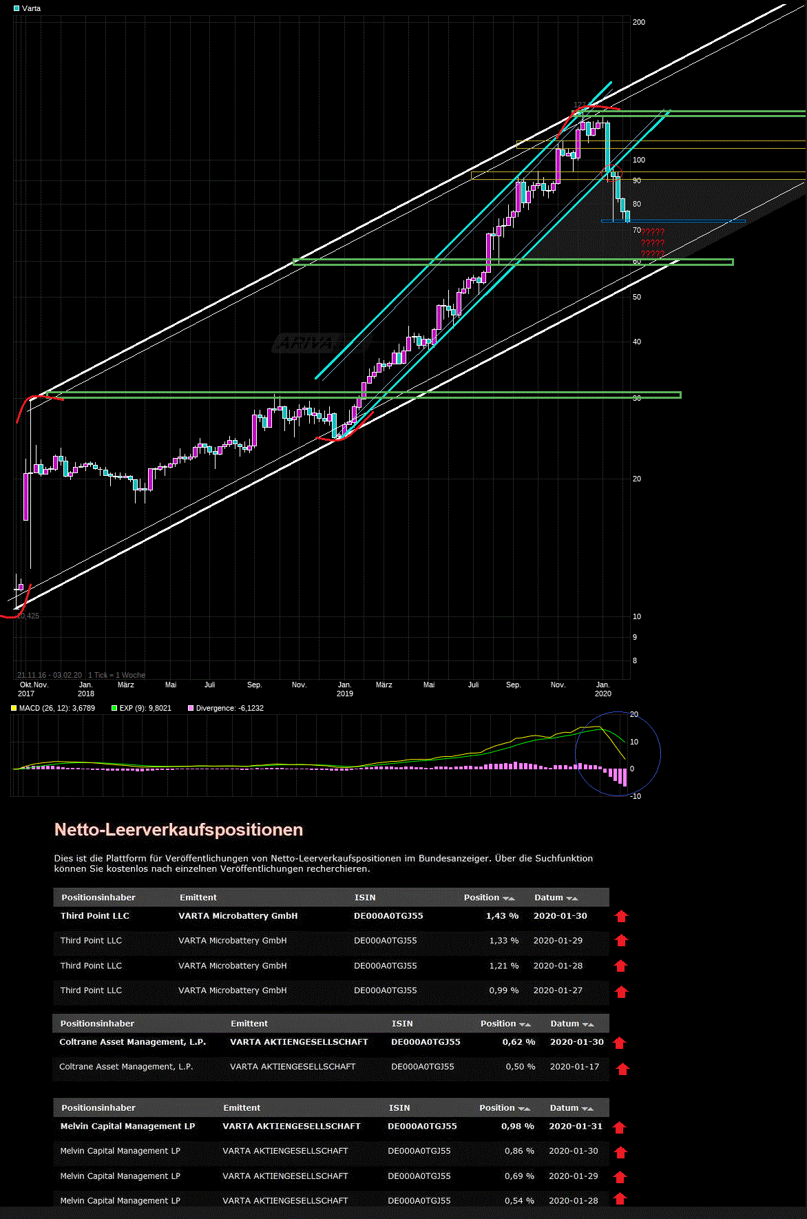 Varta (WKN: A0TGJ5) wieder geladen 1157425