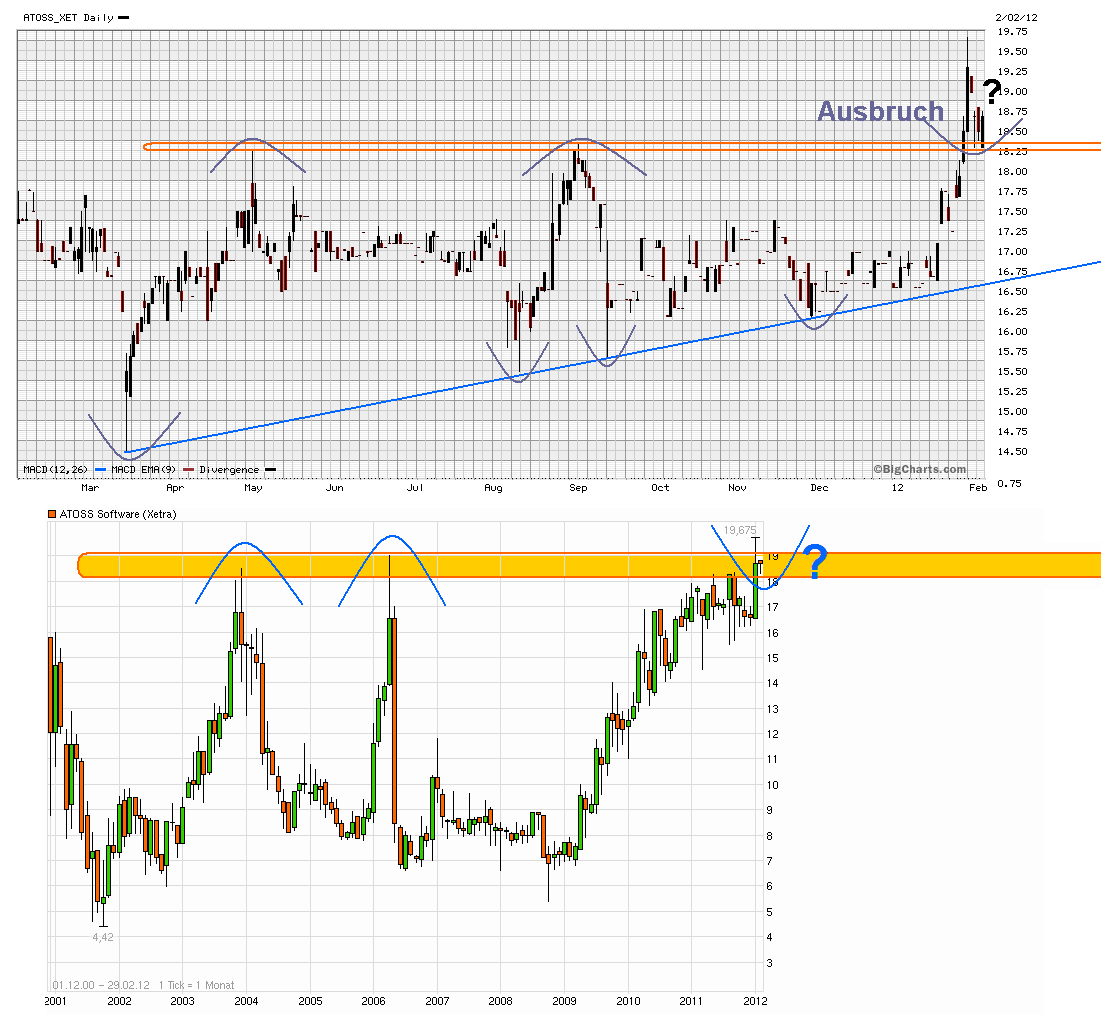 Atoss kaufen,dieser Chart läd dazu ein. 481832