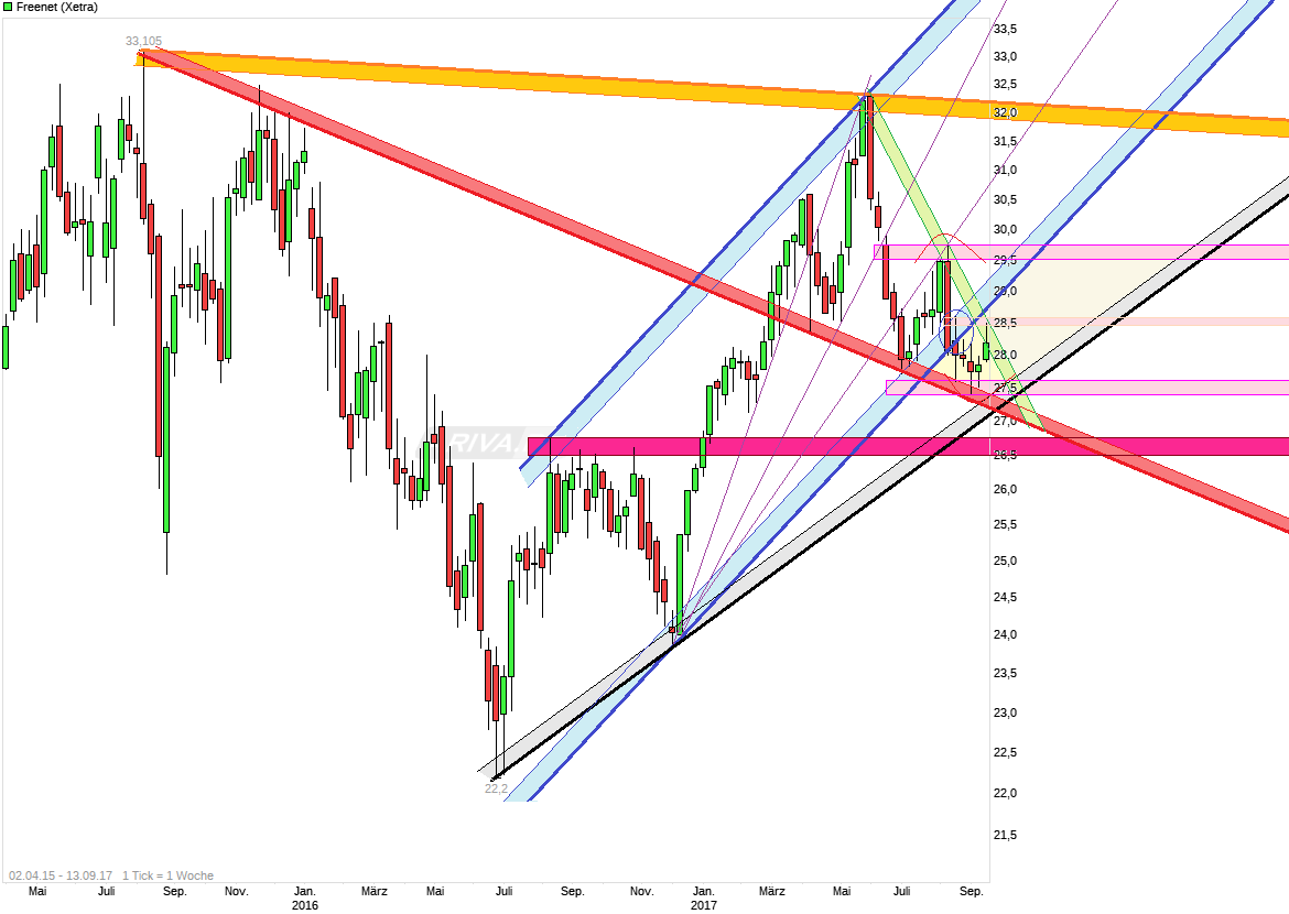 Freenet Group - WKN A0Z2ZZ 1012115