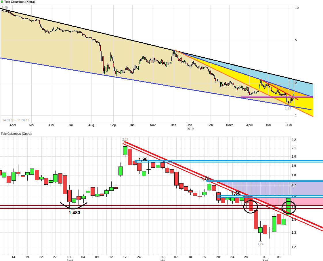 Tele Columbus Aktie 1117160