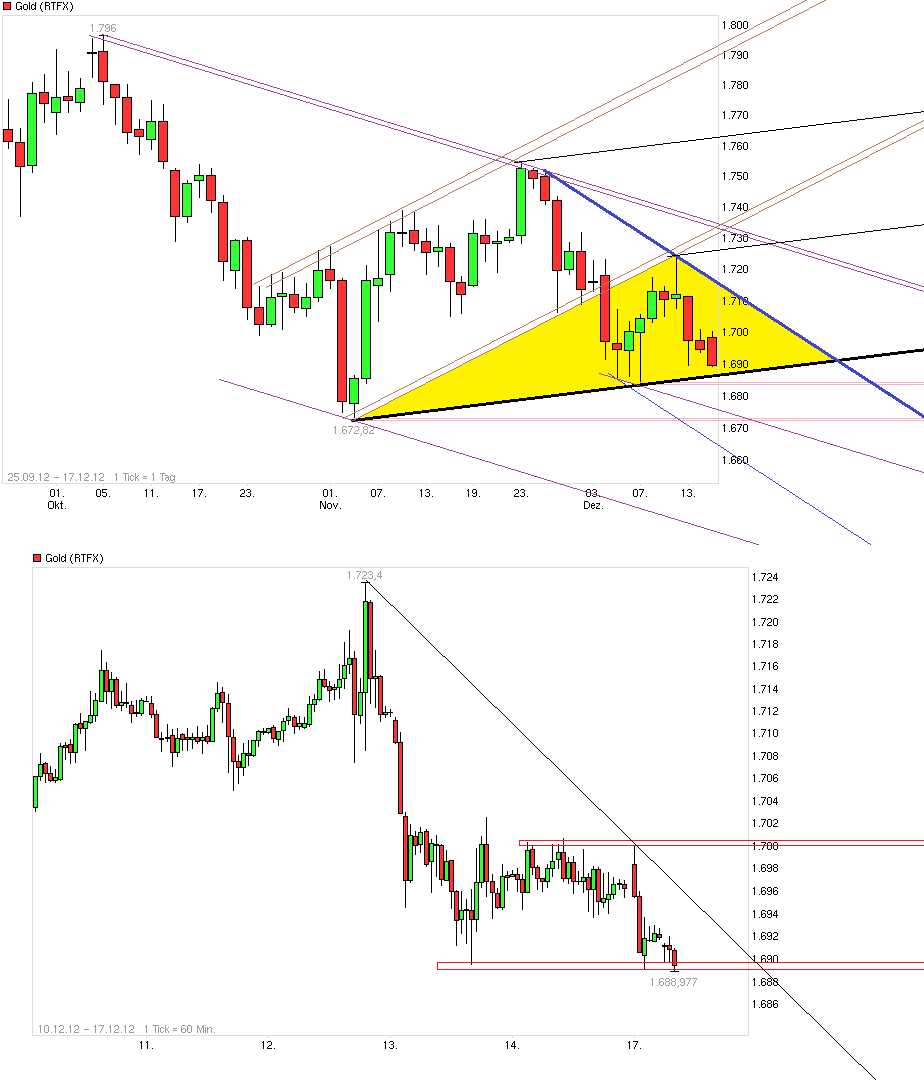 Gold shorten? 562571