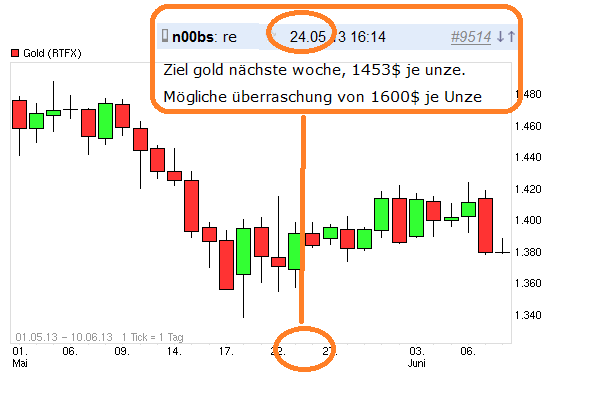 Gold shorten? 614090