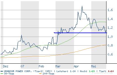 URANIUM POWER CORP. - 100% Übernahmetarget 100271