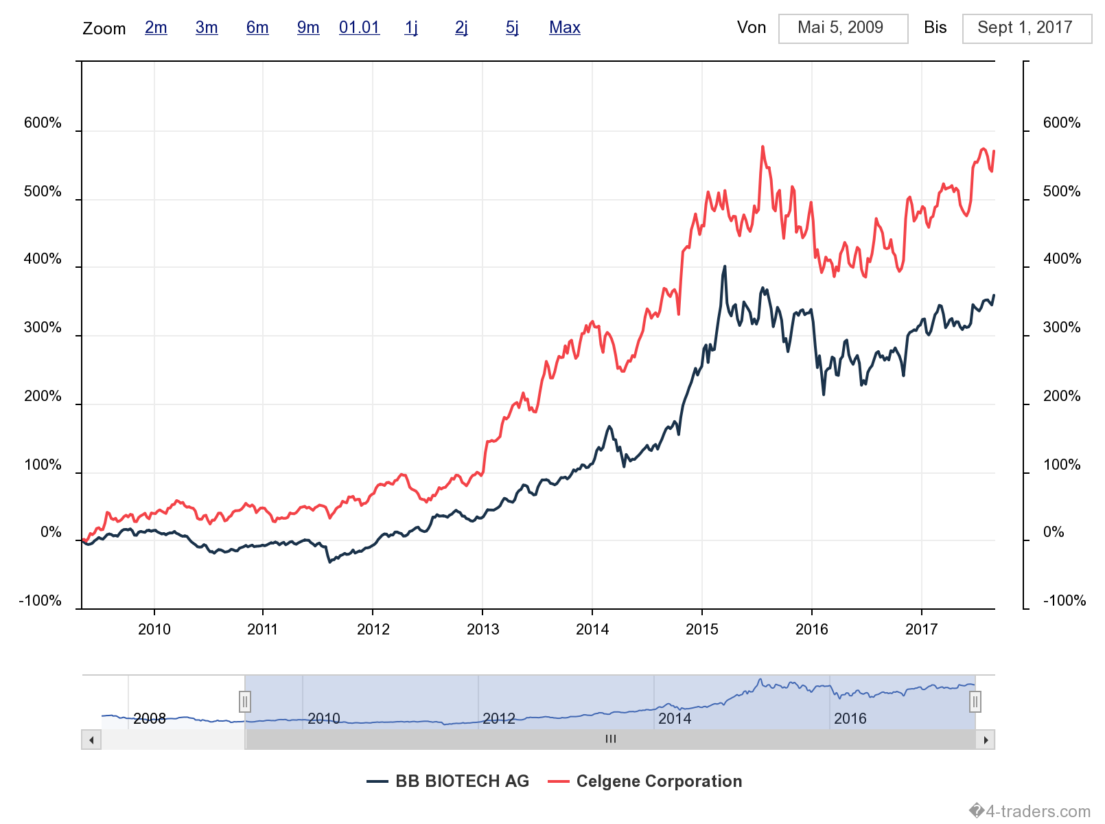 Celgene - Attraktive Kaufgelegenheit? 1010197