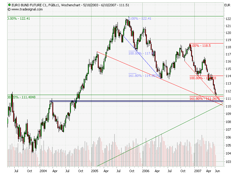 Euro Bund Future, immer weiter Abwärts 101686