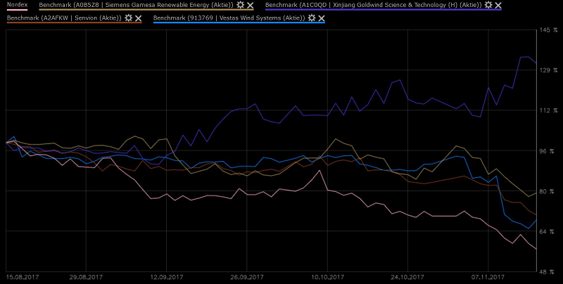 Nordex vor einer Neubewertung 1024309