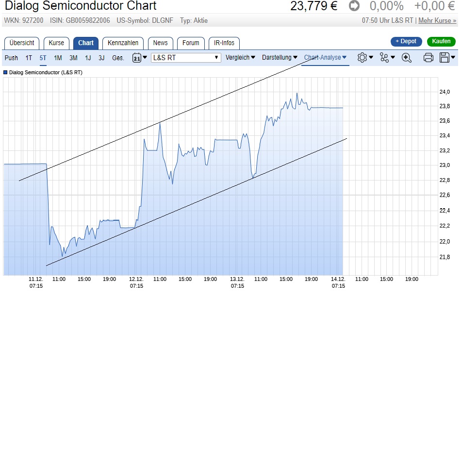 Dialog Semiconductor - weiter zu neuen Höhen 1029804