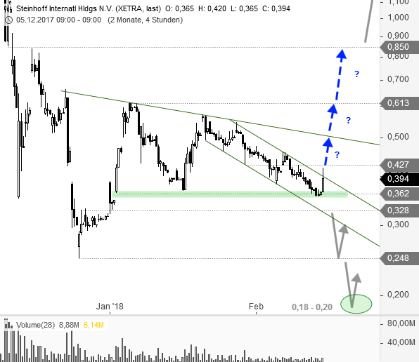 Steinhoff International Holdings N.V. 1040940