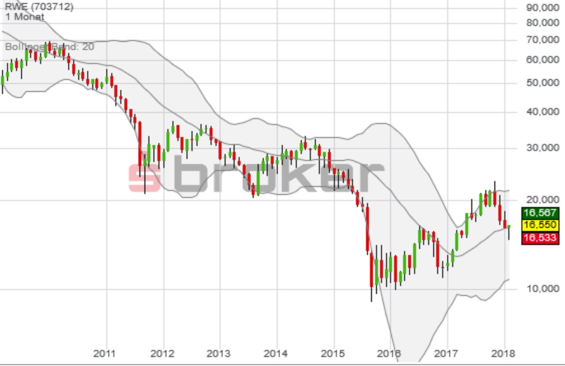 RWE/Eon - sell out beendet? 1041780