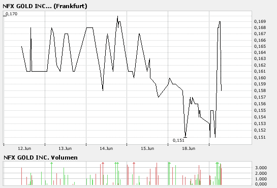NFX Gold Inc. 104265
