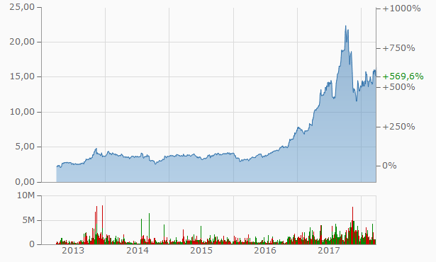 Evotec für Longies und Fakten 1047373