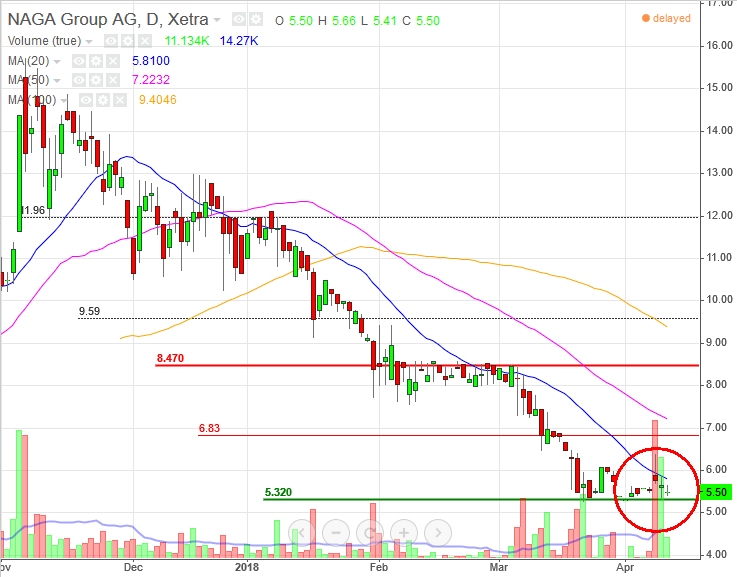 IPO:The Naga Group AG 1049549