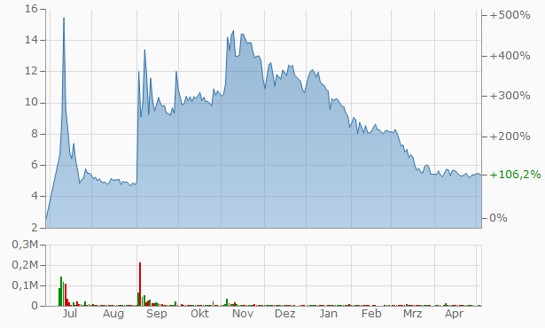 IPO:The Naga Group AG 1053237